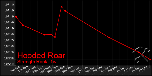 Last 7 Days Graph of Hooded Roar