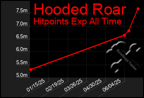Total Graph of Hooded Roar