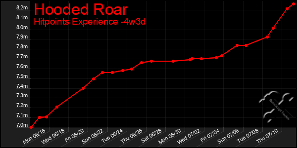 Last 31 Days Graph of Hooded Roar