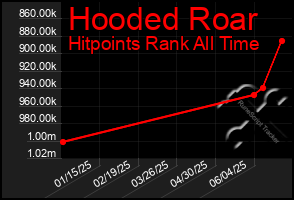 Total Graph of Hooded Roar