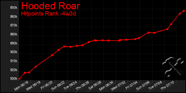 Last 31 Days Graph of Hooded Roar