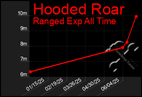 Total Graph of Hooded Roar