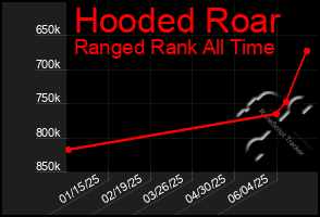 Total Graph of Hooded Roar