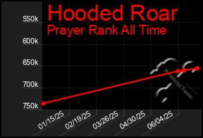 Total Graph of Hooded Roar