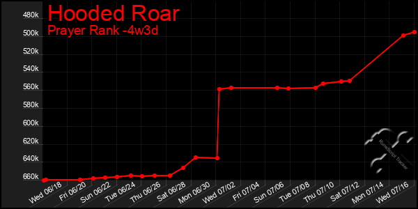 Last 31 Days Graph of Hooded Roar