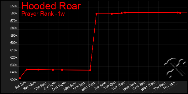 Last 7 Days Graph of Hooded Roar