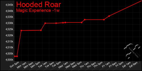 Last 7 Days Graph of Hooded Roar