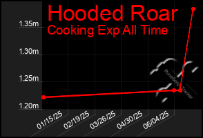 Total Graph of Hooded Roar