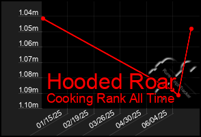 Total Graph of Hooded Roar