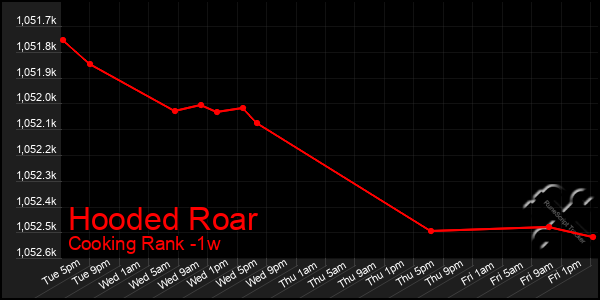 Last 7 Days Graph of Hooded Roar