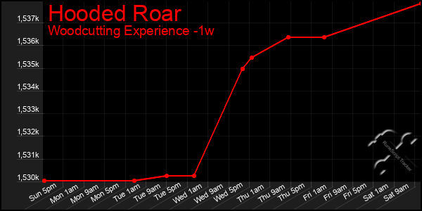 Last 7 Days Graph of Hooded Roar