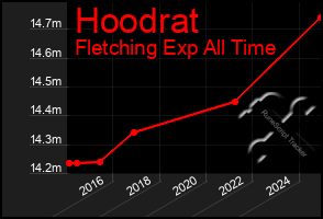 Total Graph of Hoodrat