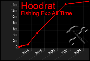 Total Graph of Hoodrat