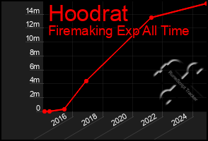 Total Graph of Hoodrat