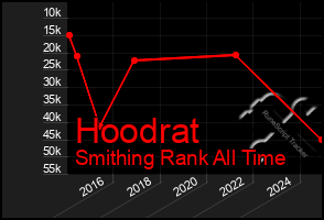 Total Graph of Hoodrat