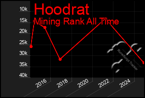 Total Graph of Hoodrat