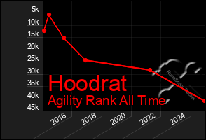 Total Graph of Hoodrat