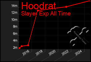 Total Graph of Hoodrat