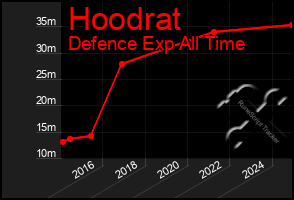 Total Graph of Hoodrat