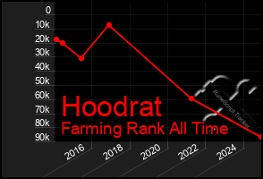 Total Graph of Hoodrat