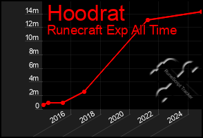 Total Graph of Hoodrat