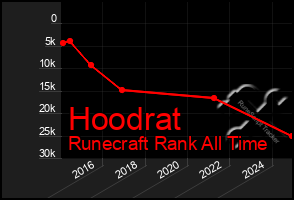 Total Graph of Hoodrat