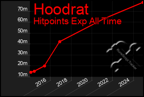 Total Graph of Hoodrat
