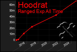 Total Graph of Hoodrat