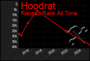 Total Graph of Hoodrat