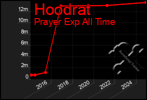 Total Graph of Hoodrat