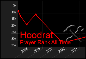 Total Graph of Hoodrat