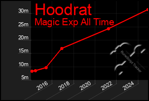 Total Graph of Hoodrat