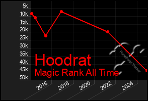 Total Graph of Hoodrat