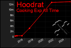 Total Graph of Hoodrat