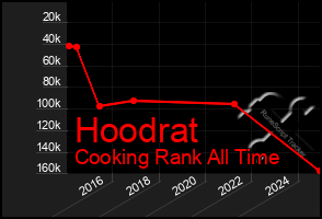 Total Graph of Hoodrat