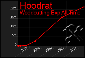 Total Graph of Hoodrat