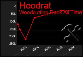Total Graph of Hoodrat