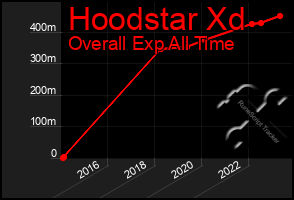 Total Graph of Hoodstar Xd