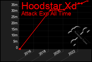 Total Graph of Hoodstar Xd