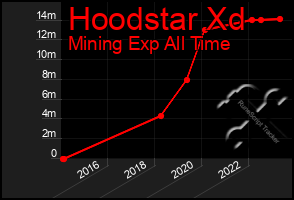 Total Graph of Hoodstar Xd