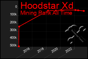 Total Graph of Hoodstar Xd