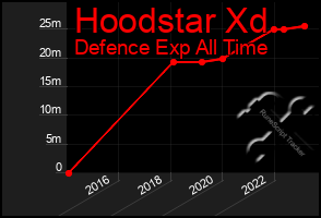 Total Graph of Hoodstar Xd