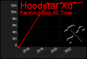 Total Graph of Hoodstar Xd