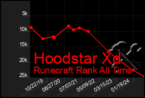 Total Graph of Hoodstar Xd