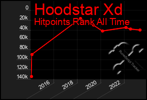 Total Graph of Hoodstar Xd