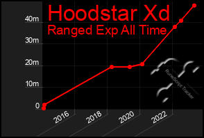 Total Graph of Hoodstar Xd