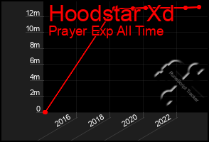 Total Graph of Hoodstar Xd