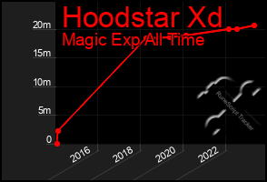 Total Graph of Hoodstar Xd