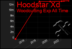 Total Graph of Hoodstar Xd