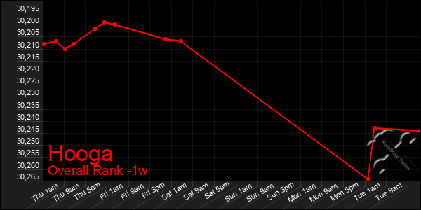 1 Week Graph of Hooga